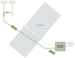 sanitary district of decatur proposed solution